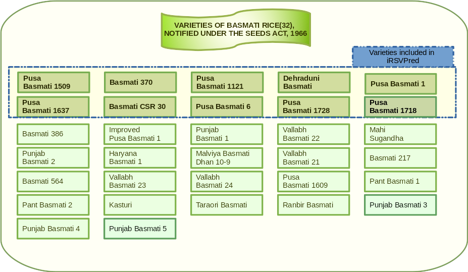 Varities of Basmati rice,notified under the seeds Act,1966