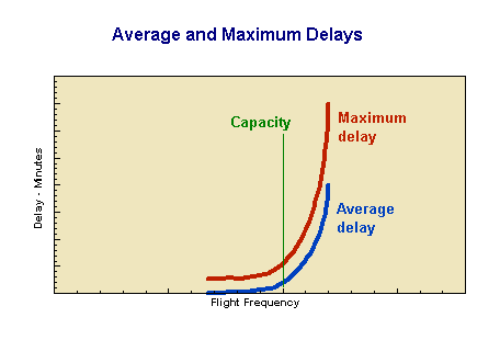 Delays