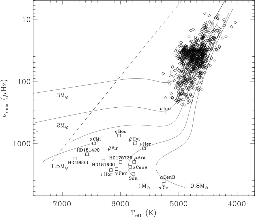 nu_max versus Teff diagram