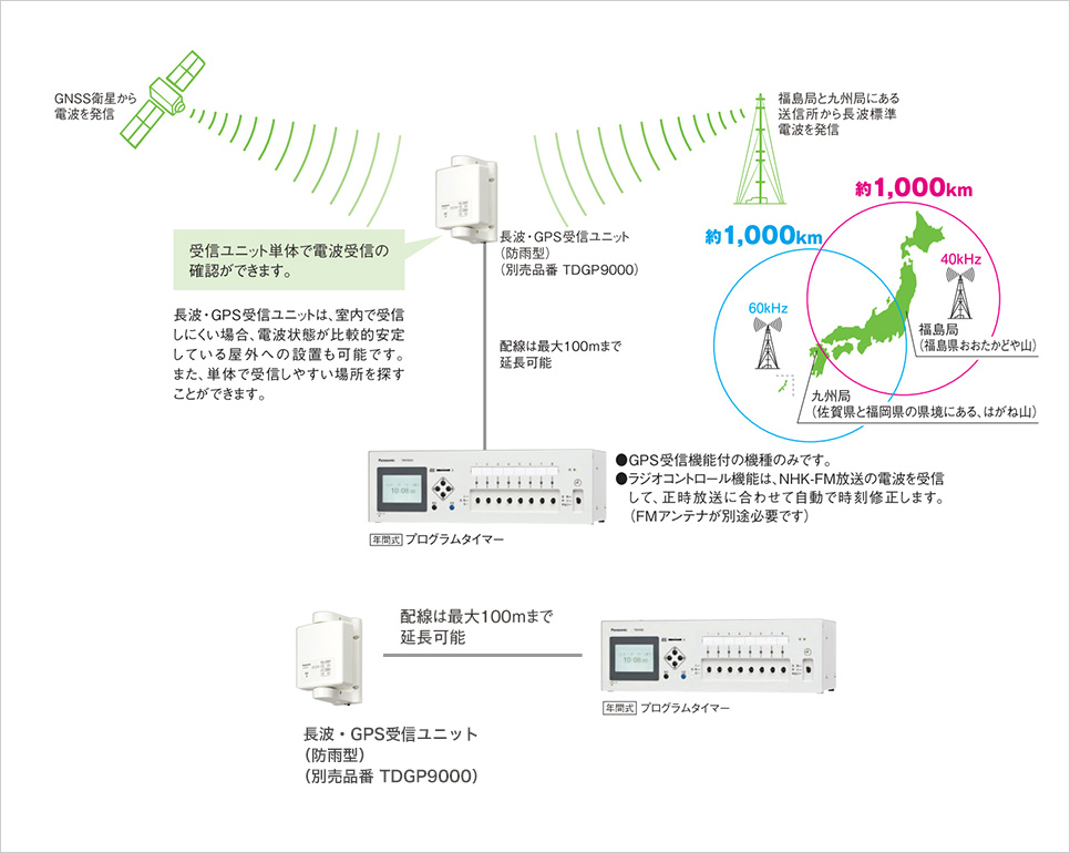 電波受信機能により時刻修正不要（電波受信機能付のみ）