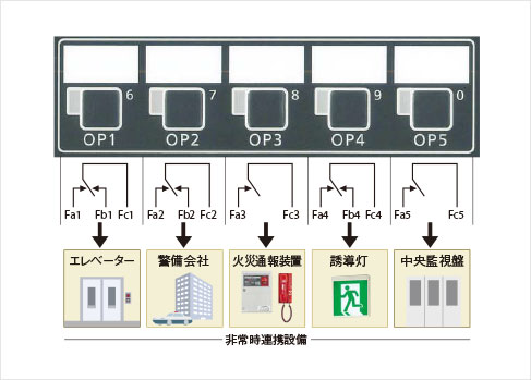 出力設定 （非常時連携設備への信号出力）