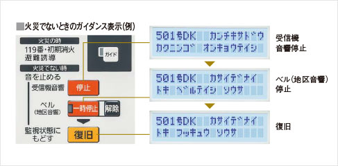 火災でないときのガイダンス表示(例)