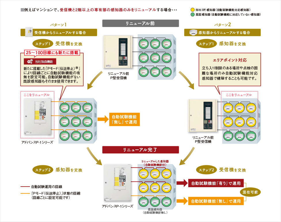 例えばマンションで、受信機と2階以上の専有部の感知器のみをリニューアルする場合・・・