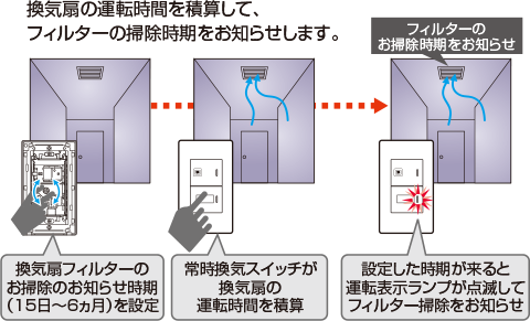 あらかじめ設定した時期がくるとフィルターの掃除時期になったことをお知らせ。