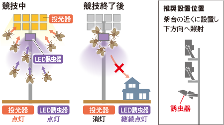 競技中は投光器と誘虫器を点灯 競技終了後は投光器を消灯、誘虫器を点灯 推奨設置位置は架台の近くに設置し下方向へ照射