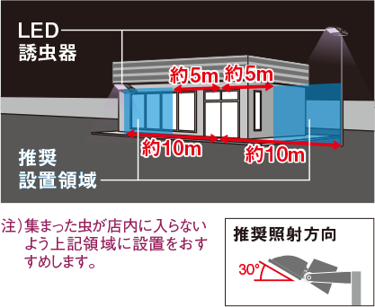 入り口から5~10m離れたところ推奨設置領域です。推奨照射方向は30°です