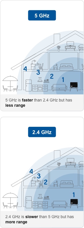 OTHER FREQUENCIES 5GHz. 5 GHz is faster than 2.4 GHz but has less range. 2.4 GHz. 2.4 GHz is slower than 5 GHz but has more range