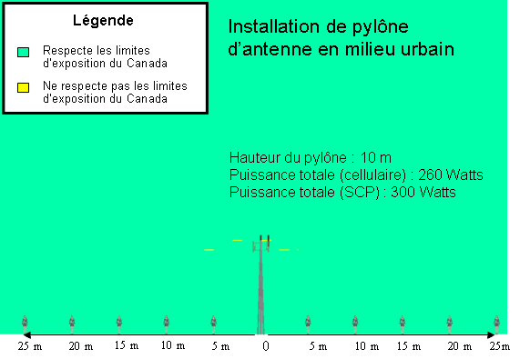 Installation de pylône d'antenne en milieu urbain (la longue description est située en dessous de l'image)