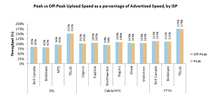 Bar Chart of Figure 11: Peak vs Off-Peak Upload Speed as a percentage of Advertised Speed by technology and ISP.