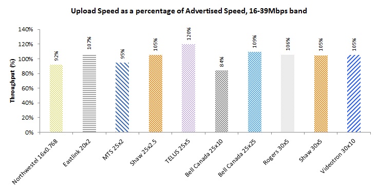 Bar Chart of Figure 15: Upload Speed as a percentage of Advertised Speed by Product, 16-39Mbps speed bucket