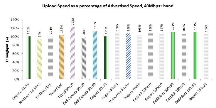 Bar Chart of Figure 16: Upload Speed as a percentage of Advertised Speed by Product, 40Mbps+ speed bucket