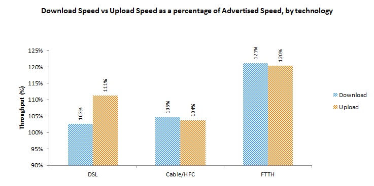 Bar Chart of Figure 1: Download Speed vs Upload Speed as a Percentage of Advertised Speed by technology