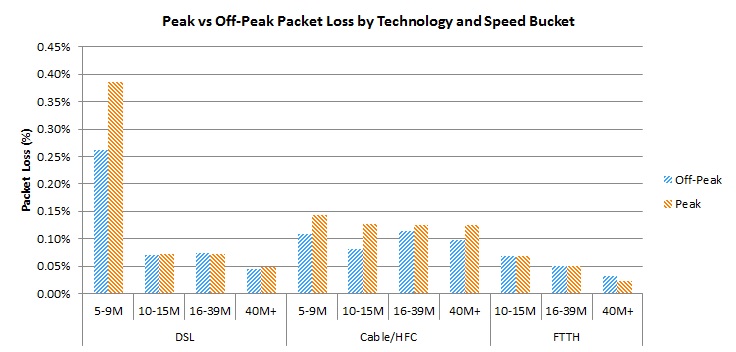 Bar Chart of Figure 20: Packet Loss by advertised download speed and technology