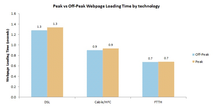 Bar Chart of Figure 21: Peak vs Off-Peak Web page Loading Time by technology