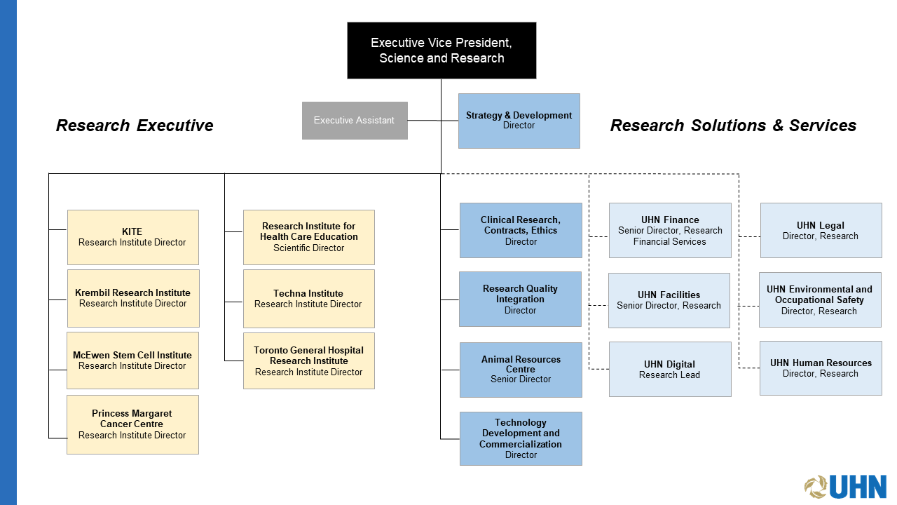 UHN Research Org Chart