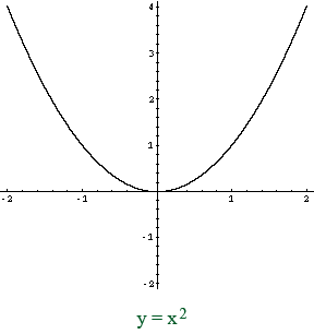 y = x^2