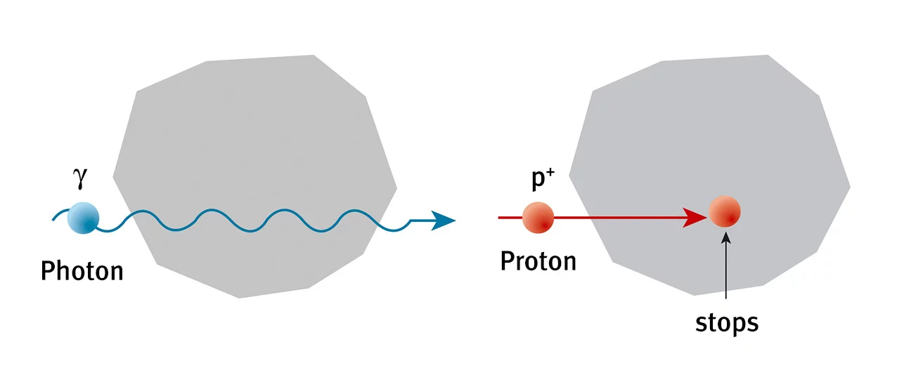 X-rays (photons, electromagnetic waves) used in conventional radiotherapy and protons (charged particles) behave very differently.