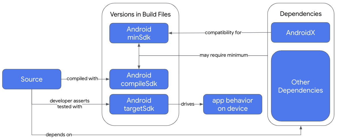 Présentation des spécifications du SDK dans un build Gradle