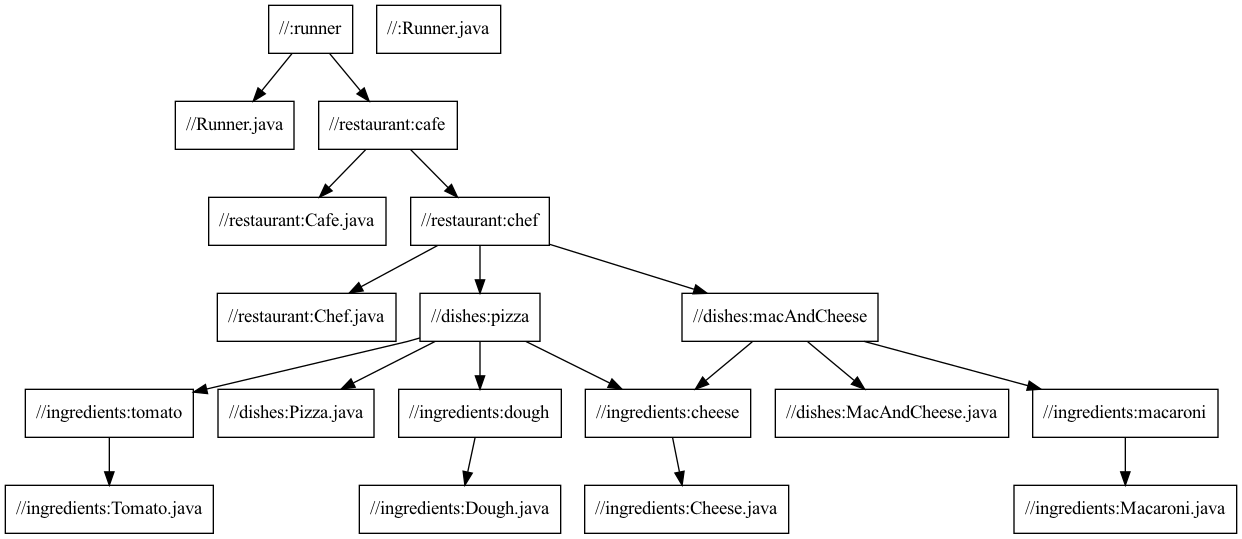 Diagrama mostrando uma relação entre café e chef com os pratos: pizza e macarrão e queijo que se divide em ingredientes diferentes: queijo, tomates, massa e macarrão.