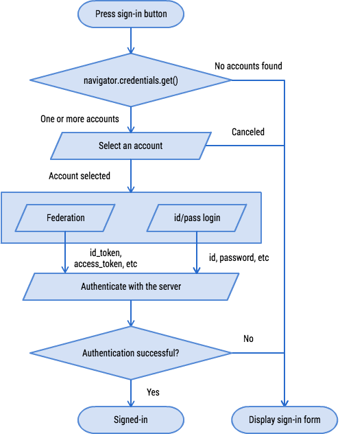 Diagram alir pengelolaan kredensial.