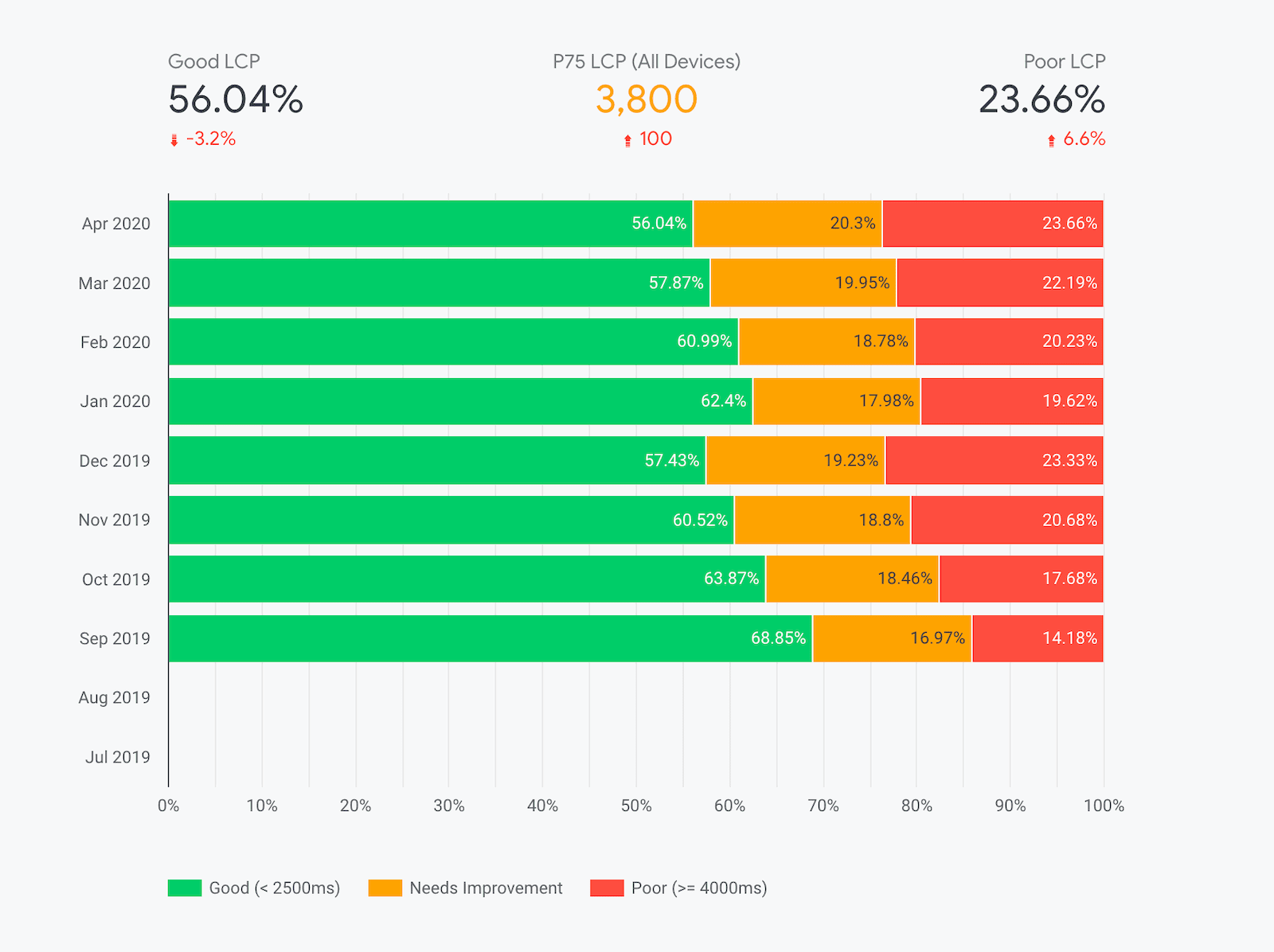 Screenshot des Dashboards zur Nutzererfahrung in Chrome mit verschiedenen Stack-Balkendiagrammen, die sich über verschiedene Monate hinweg ändern