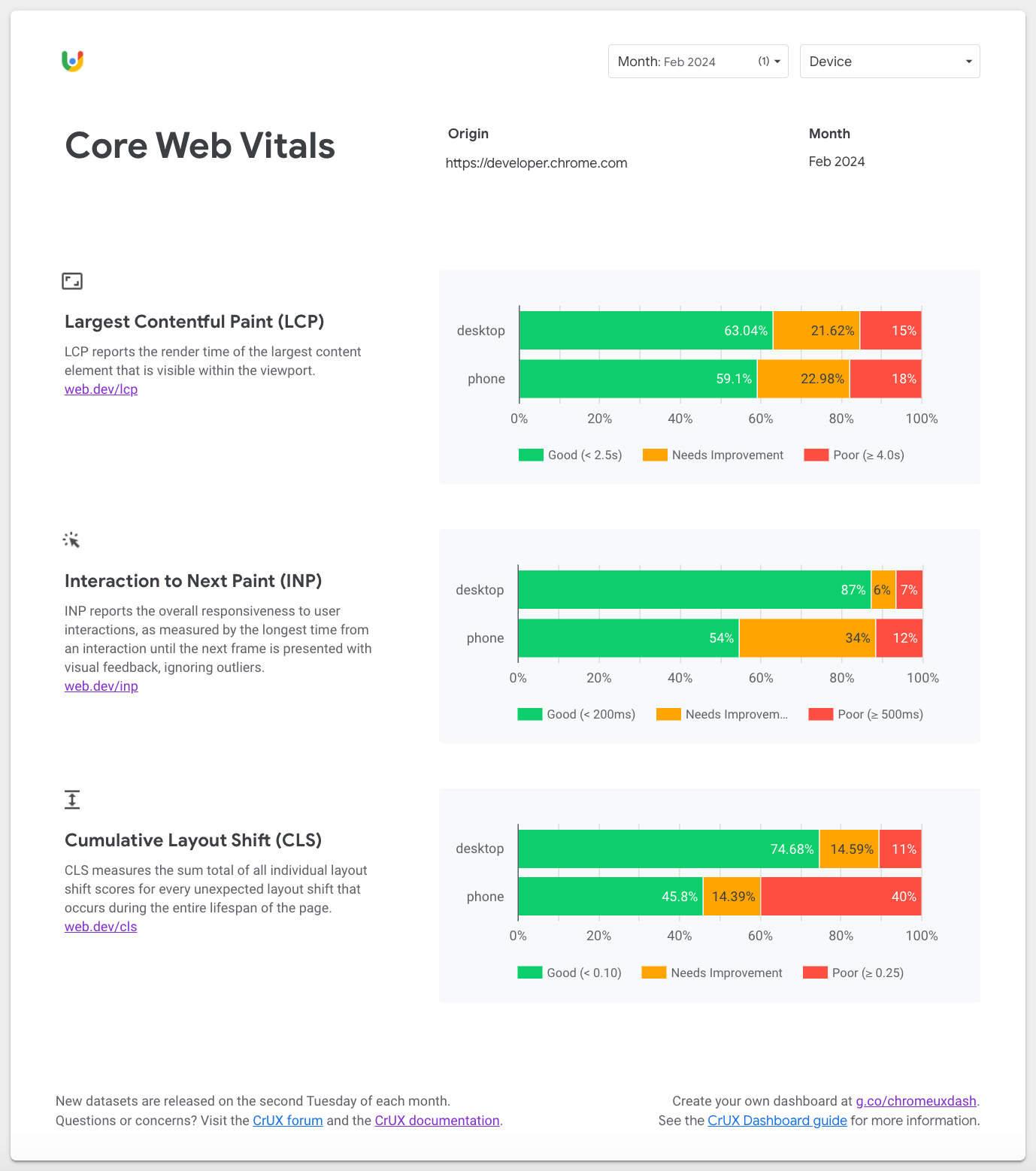 LCP, INP, CLS 측정항목 정보를 보여주는 CrUX Dashboard Core Web Vitals 개요의 스크린샷