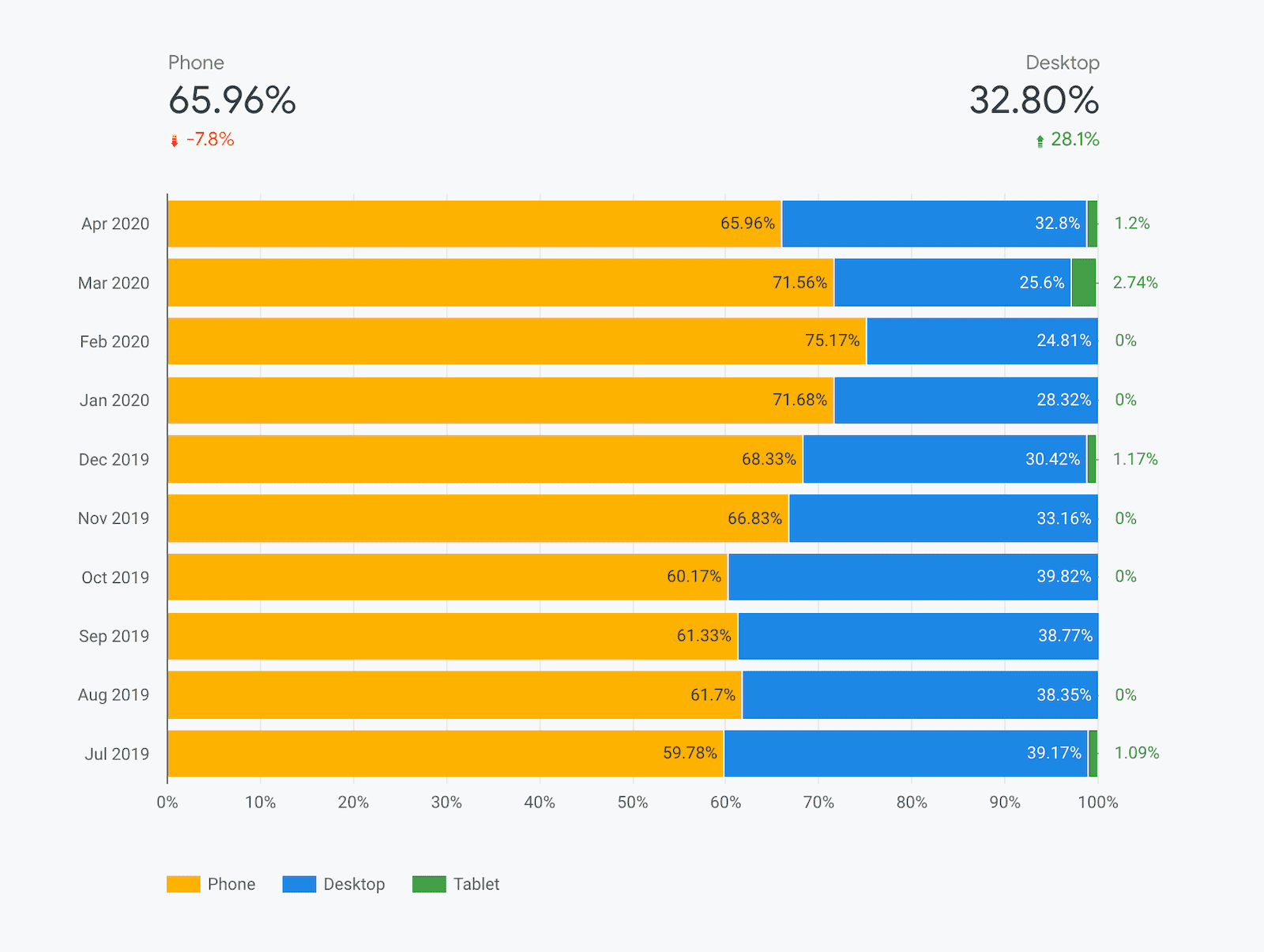 Schermafbeelding van de Crux Dashboard-apparaatpagina die laat zien hoe de apparaatspecificatie maand na maand verandert.