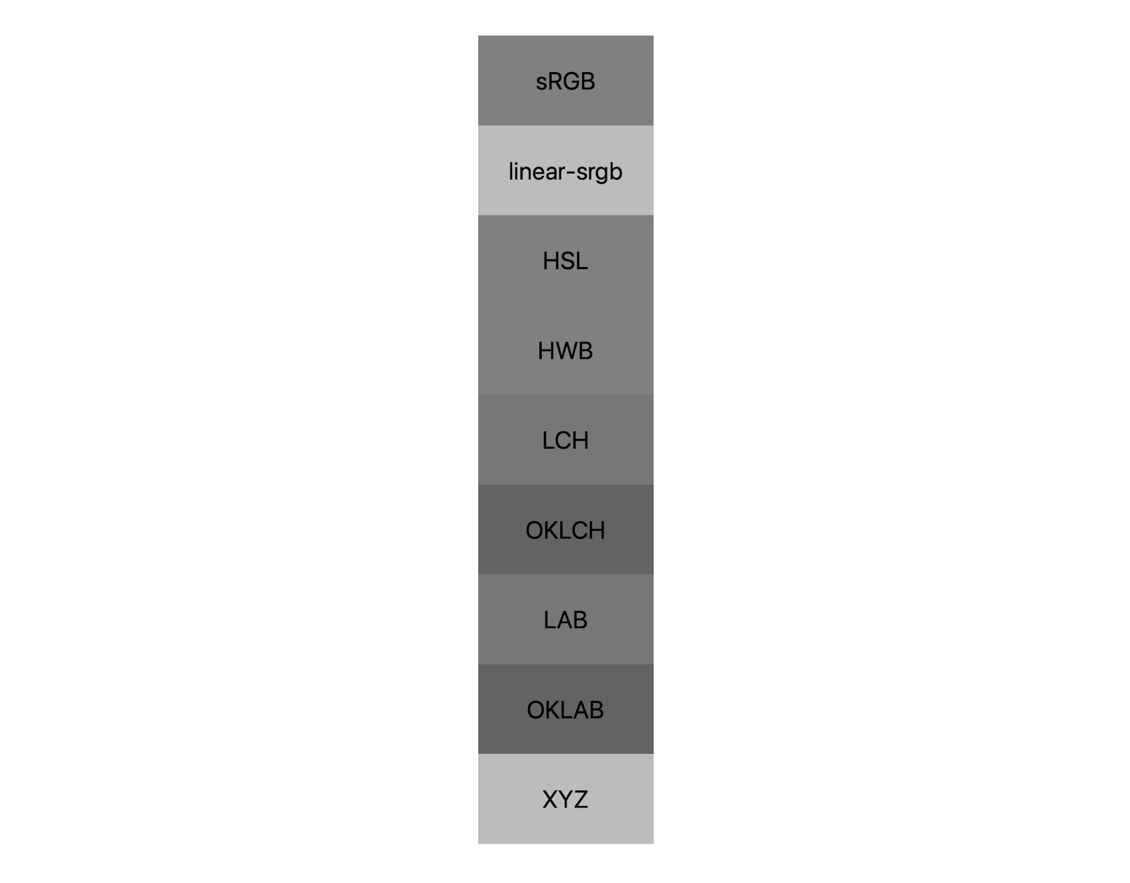 7 renk alanının (srgb, linear-srgb, lch, oklch, lab, oklab, xyz) her biri siyah ve beyazın karışımının sonuçlarını gösterir. Yaklaşık olarak 5 farklı ton gösterilmiştir. Bu renkler, her renk alanının farklı bir tonla griye toplayacağını gösterir.