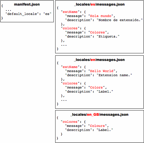 4 tệp: manifest.json và ba tệp messages.json (đối với es, en và en_GB).  Tệp es và en hiển thị các mục nhập cho các thư có tên 