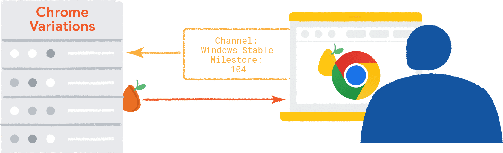 Chrome Varyasyonları arka ucuna giden tarayıcı ve işletim sistemi hakkında bilgi; Chrome Varyasyonları, rastgele hale getirme çekirdeği olan tarayıcıya giden tarayıcıyla ilgili bilgi.