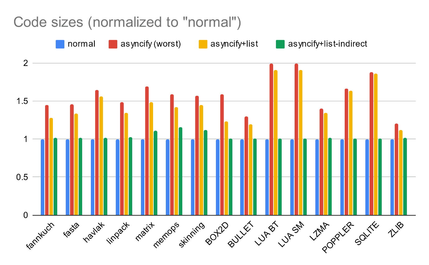 Graphique montrant la surcharge de la taille du code pour différentes analyses comparatives, de près de 0% dans des conditions affinées à plus de 100% dans le pire des cas