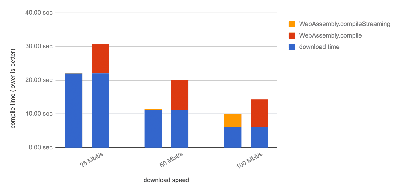 عندما يكون وقت التنزيل أطول من وقت تجميع وحدة WebAssembly، ينتهي التجميع WebAssembly.compileStreaming() على الفور تقريبًا بعد تنزيل آخر وحدات بايت.