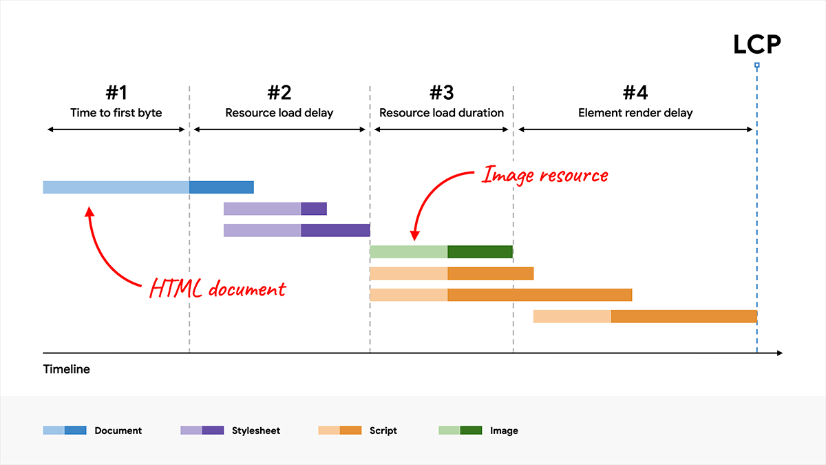 La stessa suddivisione di LCP mostrata in precedenza, in cui la sottocategoria della durata del carico delle risorse è stata ridotta, ma il tempo LCP complessivo rimane invariato.