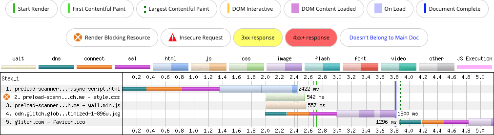 Waterfall של רשת WebPageTest, שבו מוצג איך סקריפט אסינכרוני שנטען באמצעות רכיב הסקריפט של HTML עדיין גלוי לסורק הטעינה מראש של הדפדפן, למרות שמנתח ה-HTML הראשי של הדפדפן חסום במהלך ההורדה והעיבוד של גיליון סגנונות.