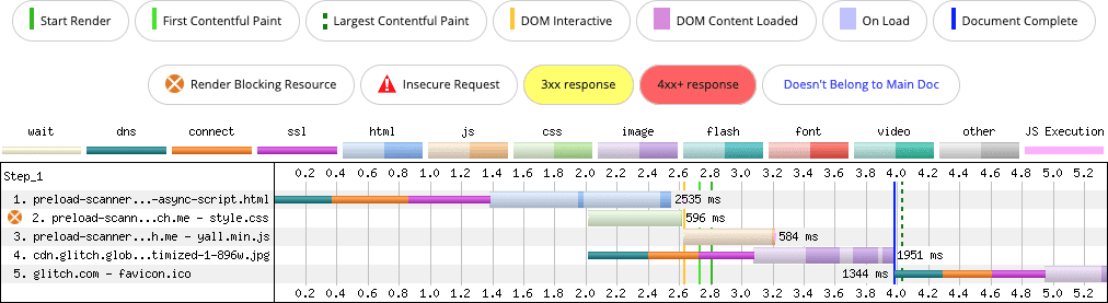 תרשים WebPageTest הזה מציג את סריקת הטעינה מראש שהושבתה כאשר סקריפט הוחדר.