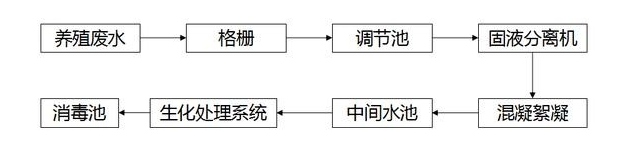 养殖场污水处理工艺流程图-乐中环保