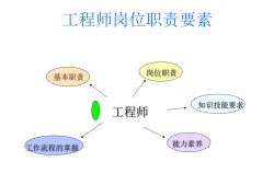 bim相關工作崗位對bim工程師的崗位職責