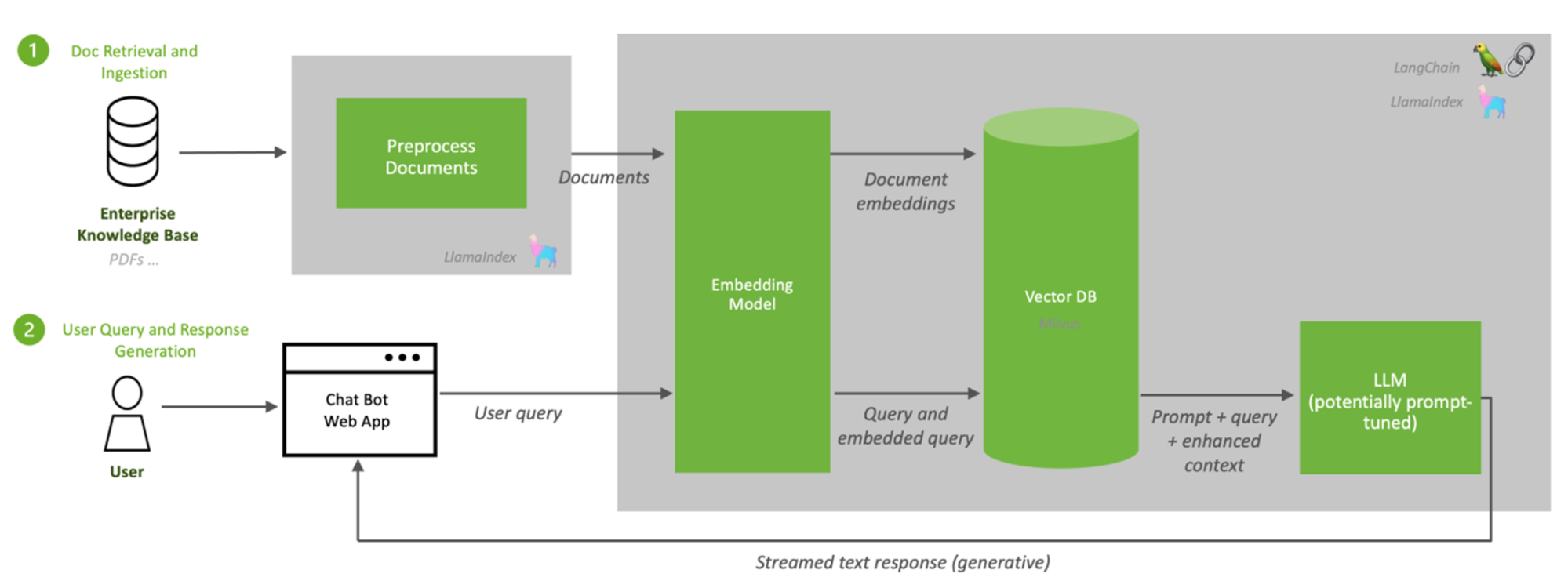 Diagram shows a typical RAG system architecture using the steps outlined in this post.