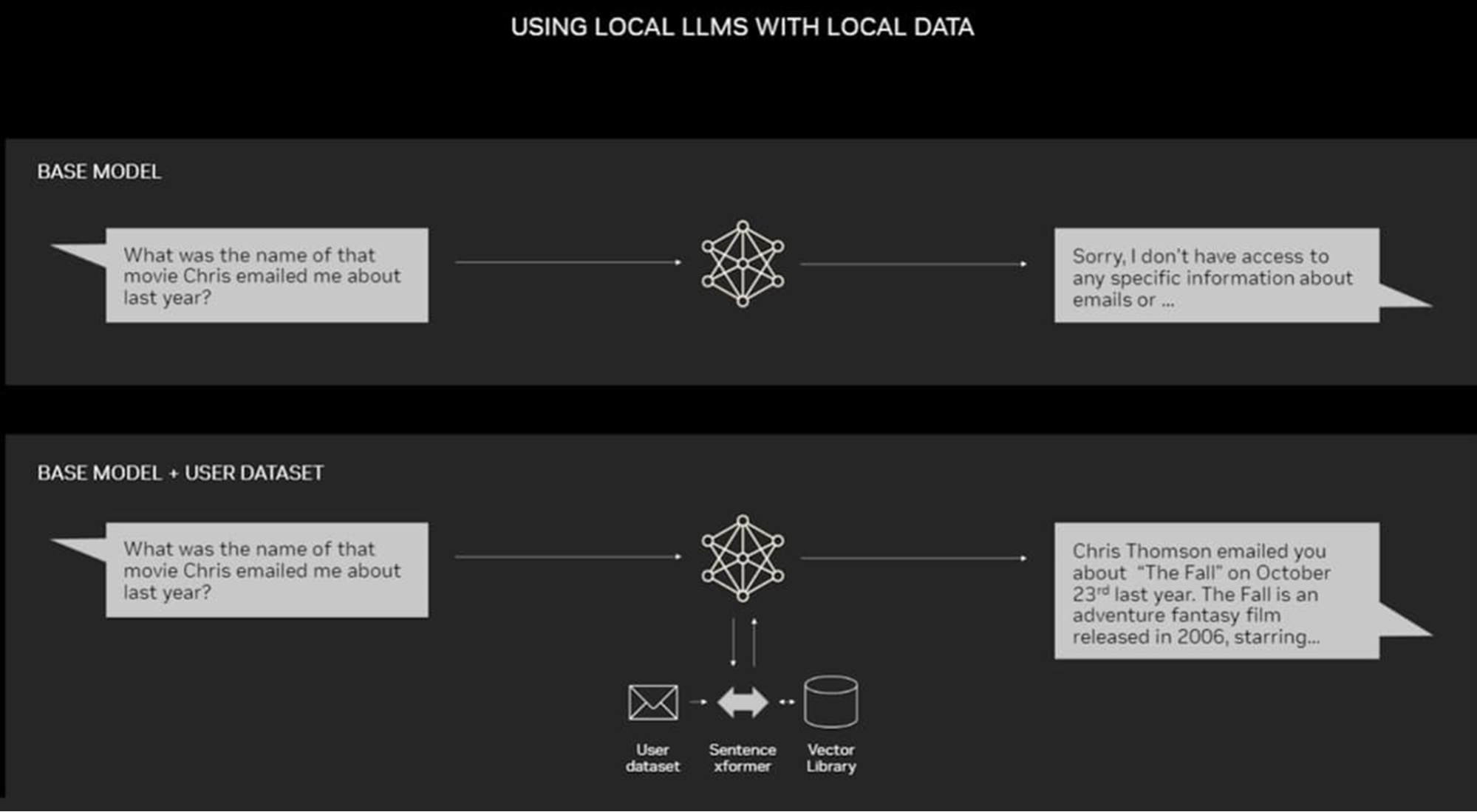 Diagram showing a base LLM response and a data-augmented LLM response.