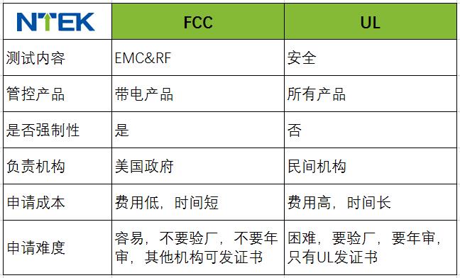 FCC和UL认证对比