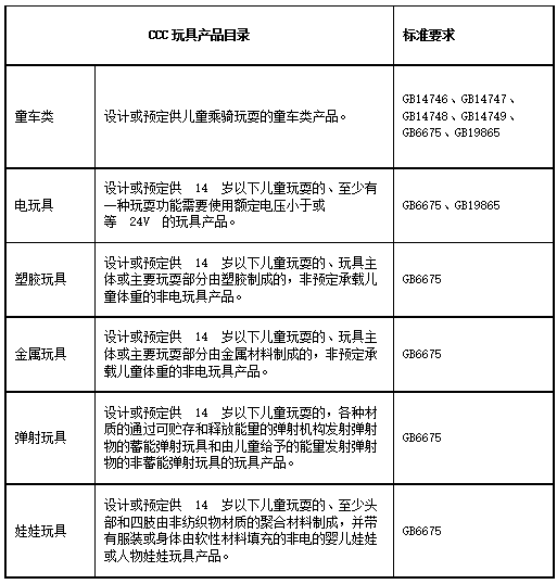 CCC认证玩具产品目录