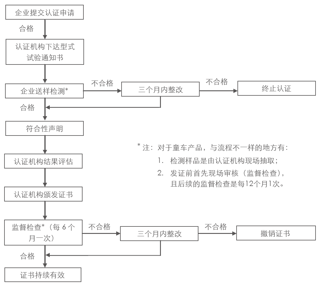 玩具CCC认证流程图