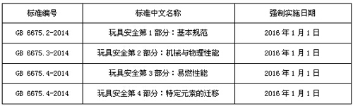 解读GB 6675-2014国家标准1-4《玩具安全》及玩具常规测试