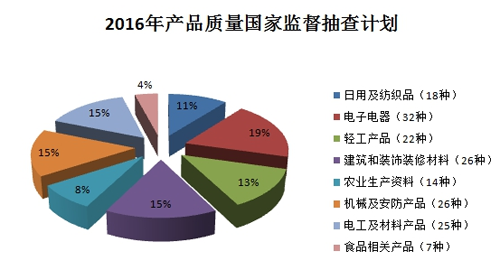 质检总局2016年将对170种产品进行监督抽查计划