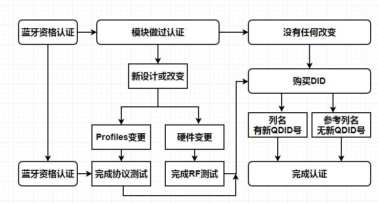 蓝牙BQB认证流程