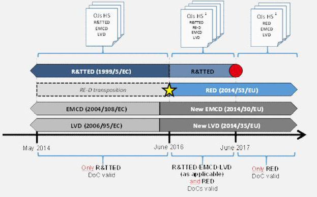 欧盟新的无线指令RED