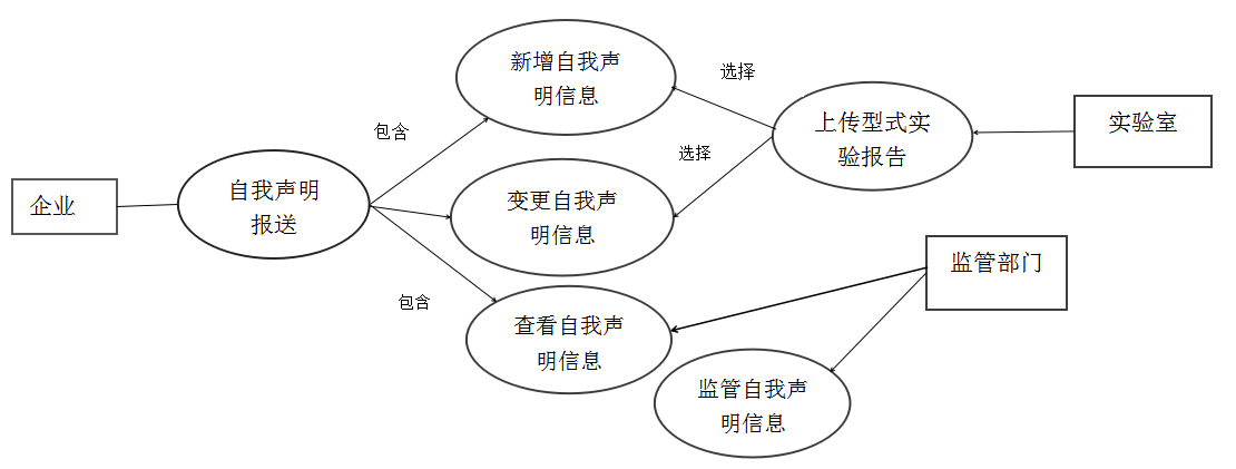 自我声明流程图