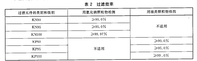 口罩过滤效率要求