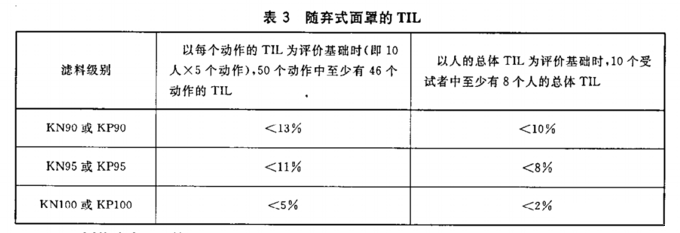 口罩总泄漏率要求