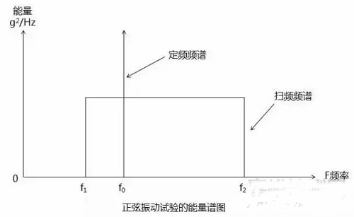 正弦振动试验的能量谱图